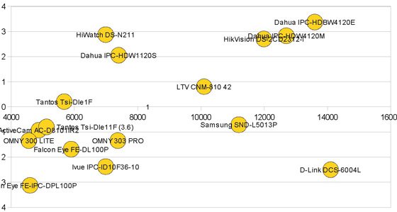 Выбор IP-камер – анализ «цена/качество» IP-решений